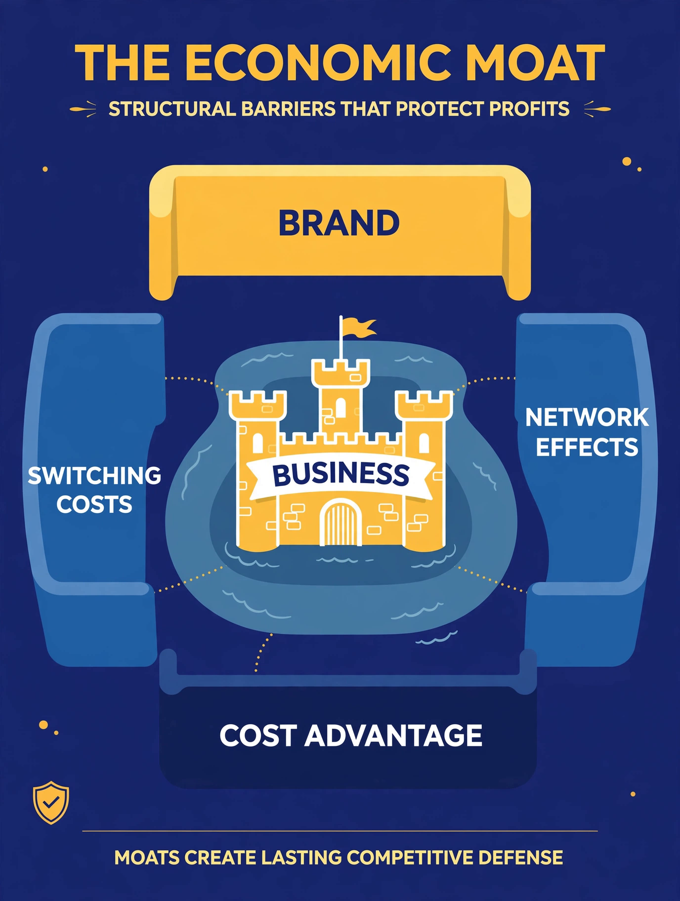 The four sources of a moat — brand, switching costs, network effects, cost advantage — drawn as a castle with four walls