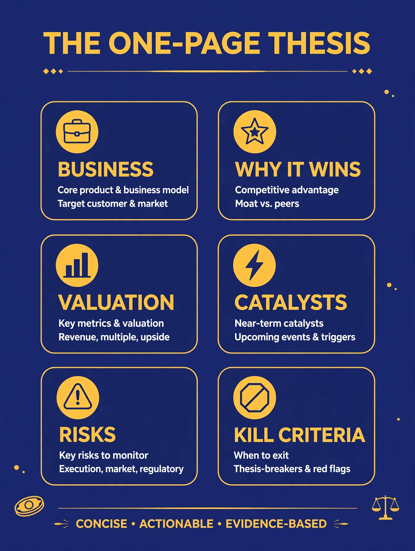 A one-page investment thesis template with sections for thesis, catalysts, risks, valuation range, and sell rules