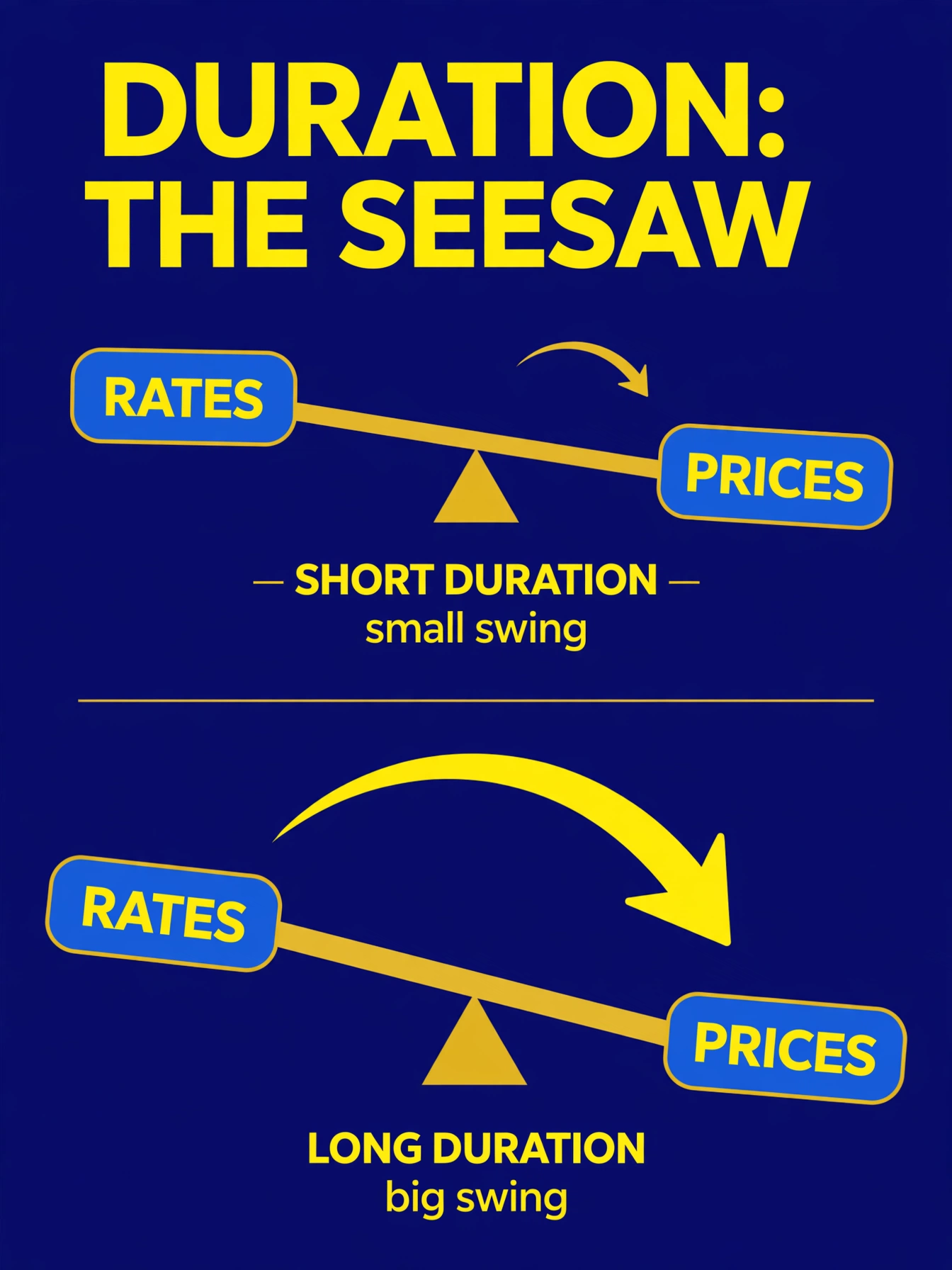 A seesaw: interest rates on one side, bond prices on the other — longer-duration bonds drawn as a longer seesaw arm that swings further
