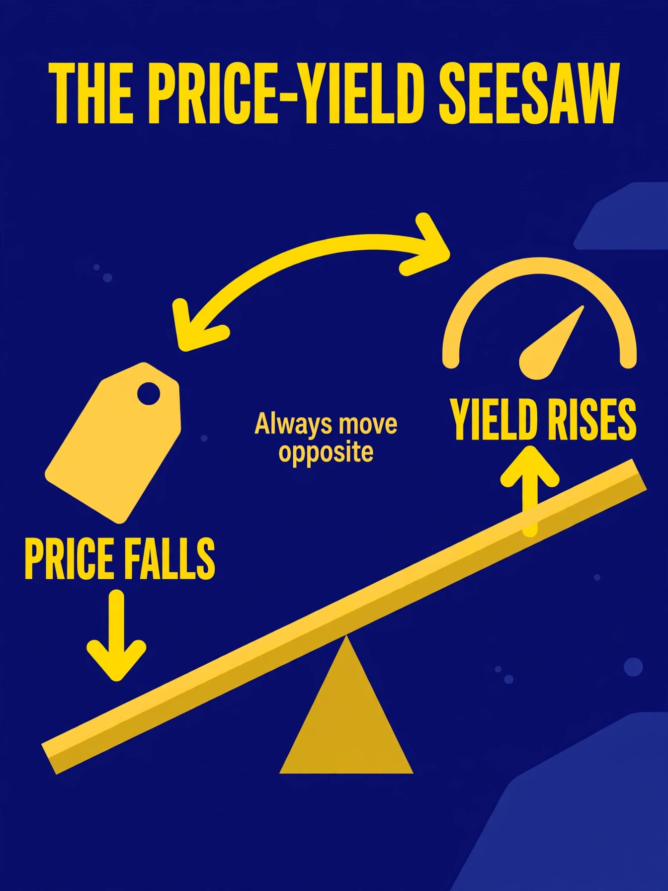 A playground seesaw: on one side a price tag falling, on the other side a yield gauge rising — and vice versa