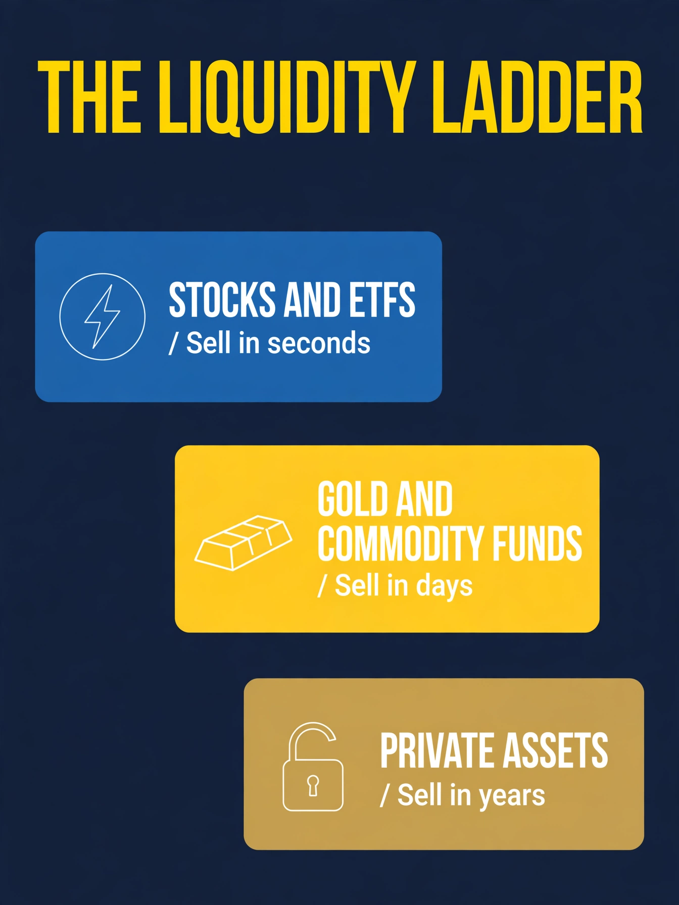 A liquidity ladder ranking assets from fastest to slowest: stocks sell in seconds, gold in days, private assets in years