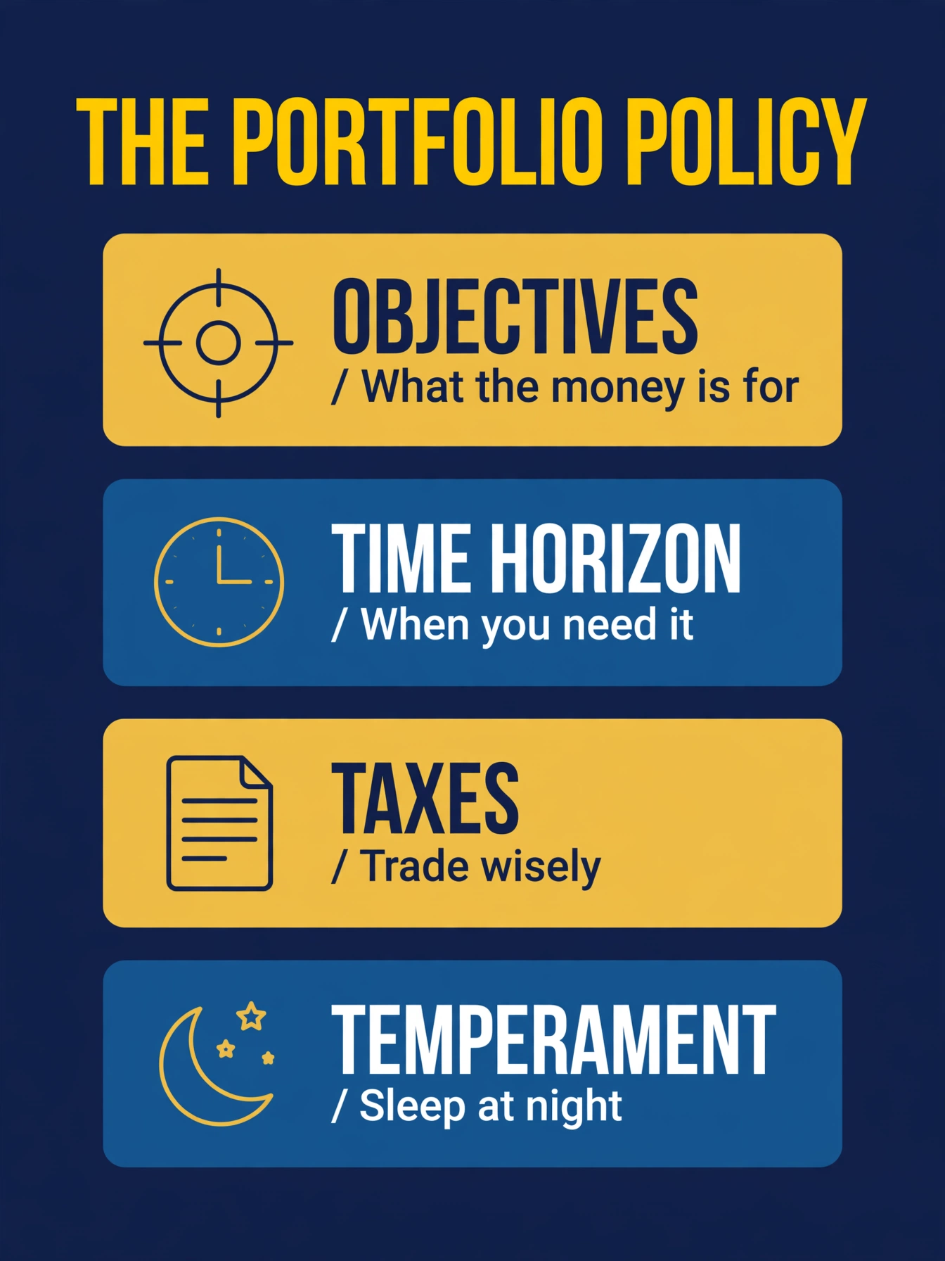 A portfolio policy page showing objectives at the top and the three constraints — time horizon, taxes, and temperament — as guardrails below