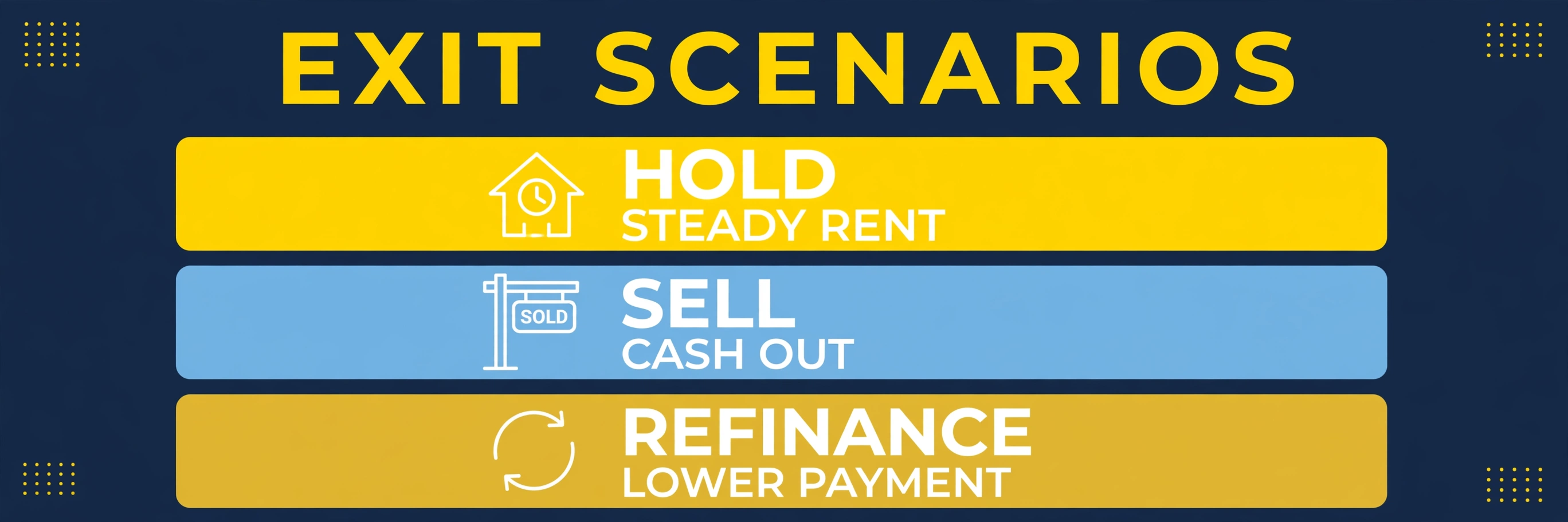 Three exit-scenario tiles: hold for steady rent, sell to cash out, refinance for a lower payment
