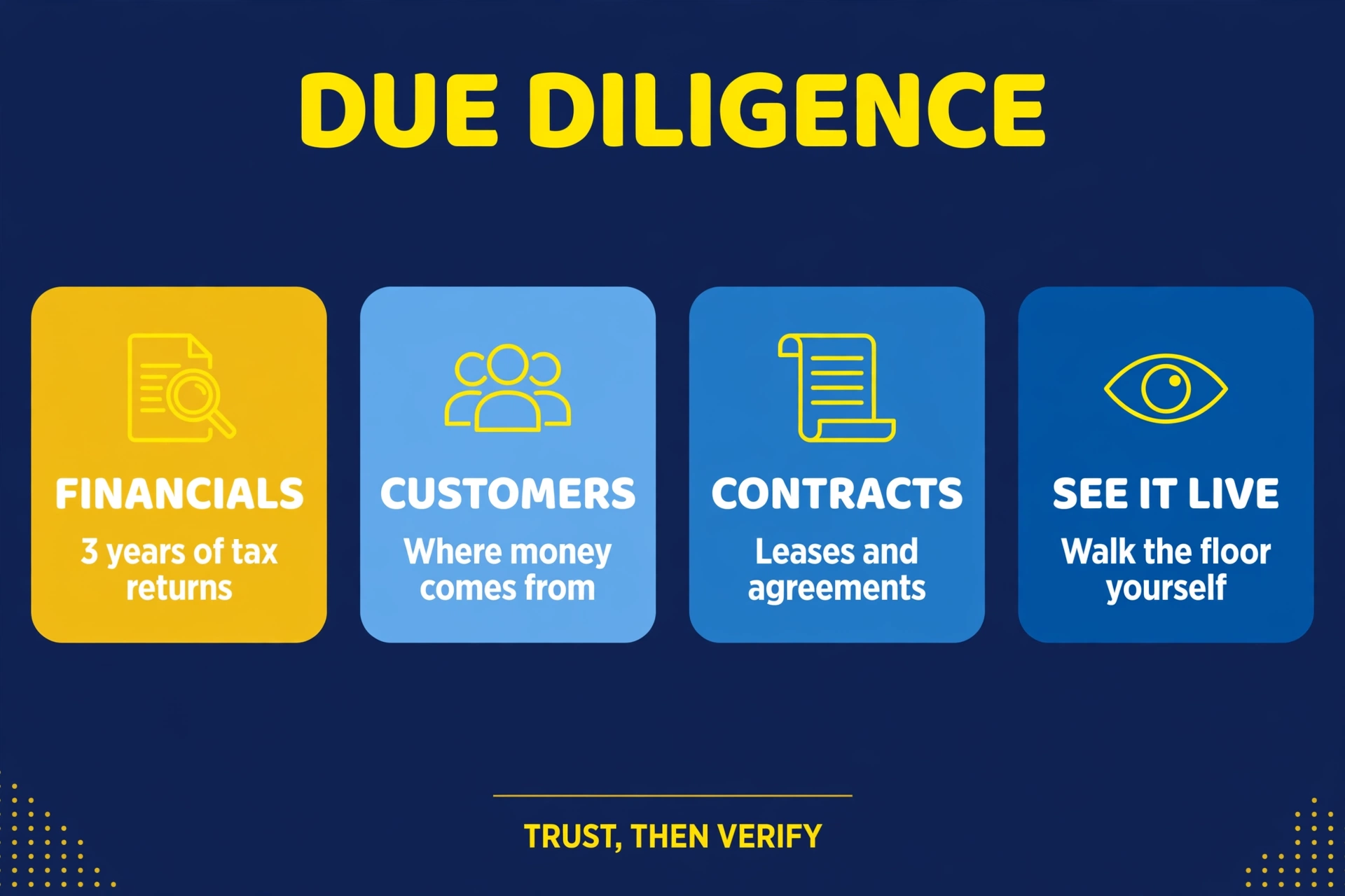 Flat infographic: a due diligence checklist — financials, customers, contracts, and visiting the business in person — on a dark navy background with blue and gold tiles