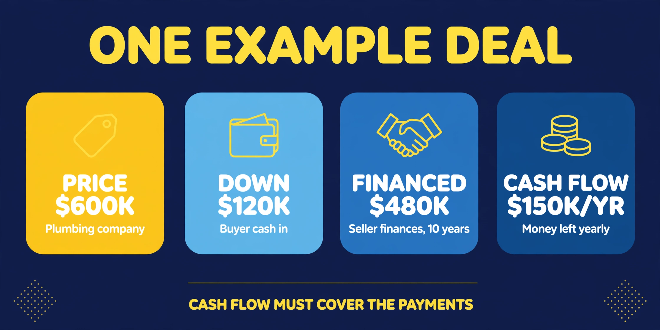 Flat infographic of the example deal's numbers: $600K price, $120K down payment, $480K seller-financed, $150K yearly cash flow — on a dark navy background with blue and gold tiles