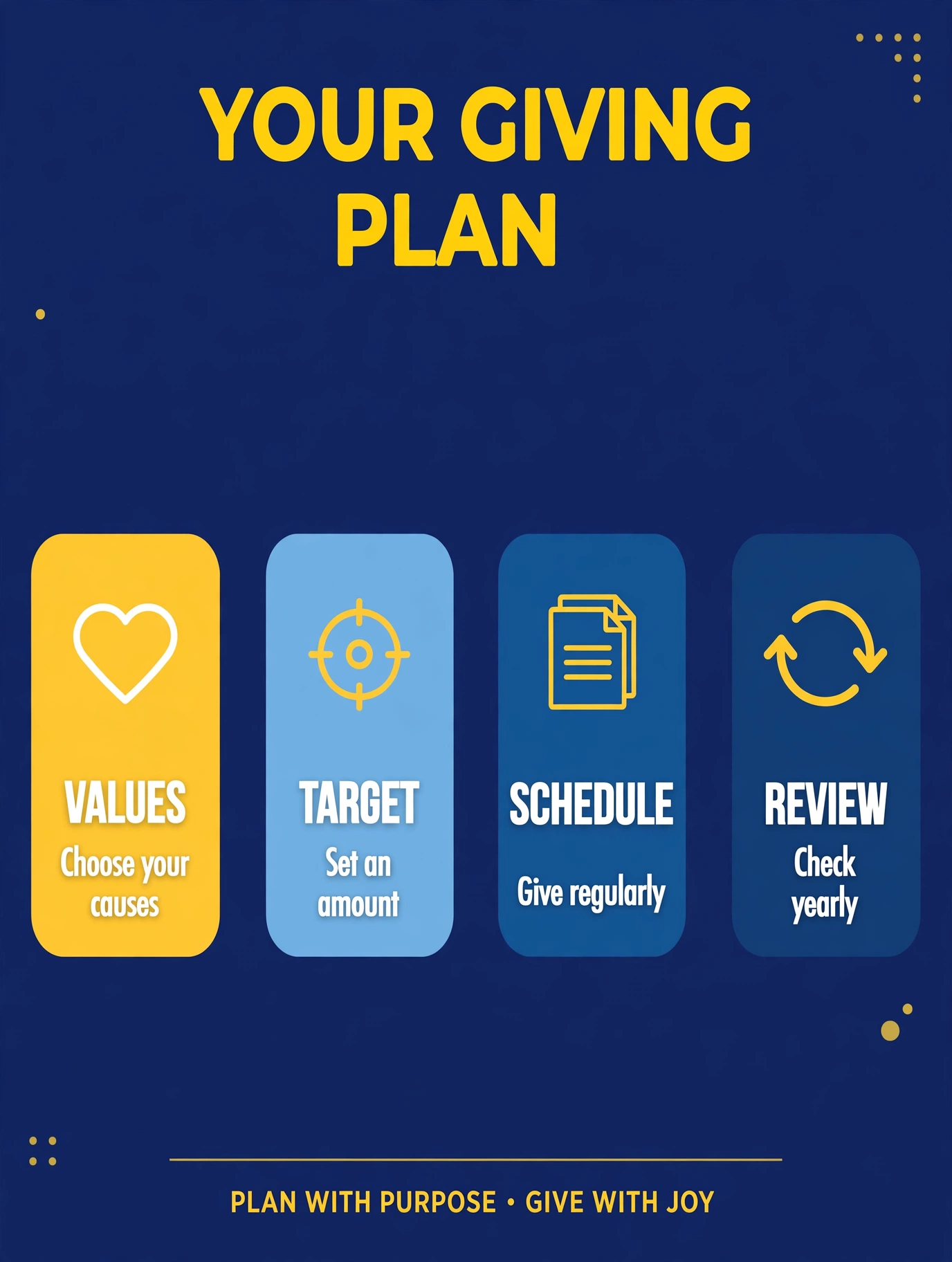 Four steps of a giving plan: values (choose your causes), target (set an amount), schedule (give regularly), review (check yearly)