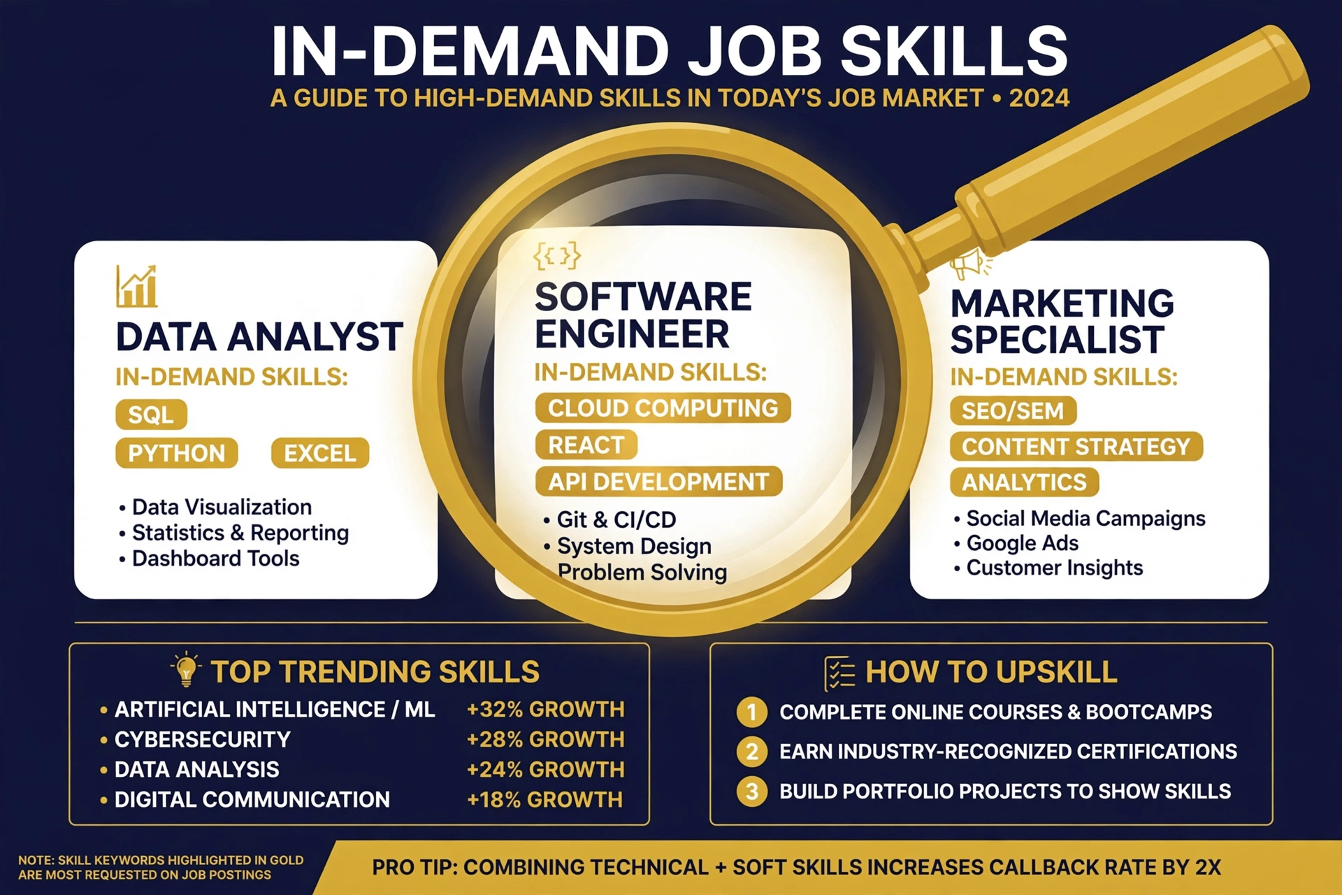 A magnifying glass over job postings showing how to research what employers pay for skills