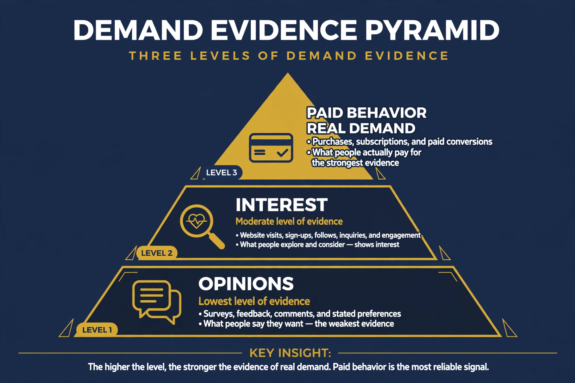 Three levels of demand evidence: opinions, interest, and paid behavior