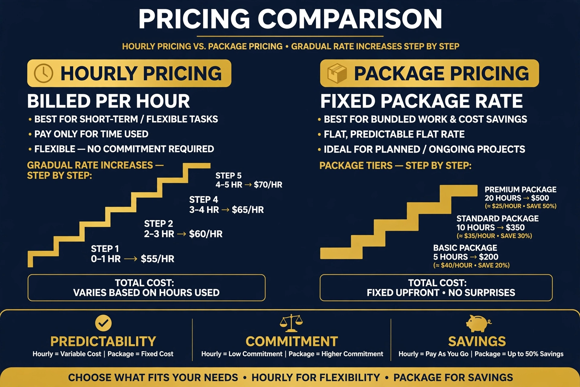 Package pricing versus hourly pricing, and raising rates step by step