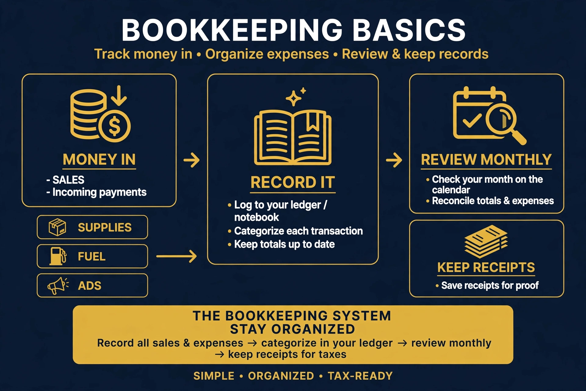 Bookkeeping basics: record every sale and expense by category, review monthly, and keep receipts organized