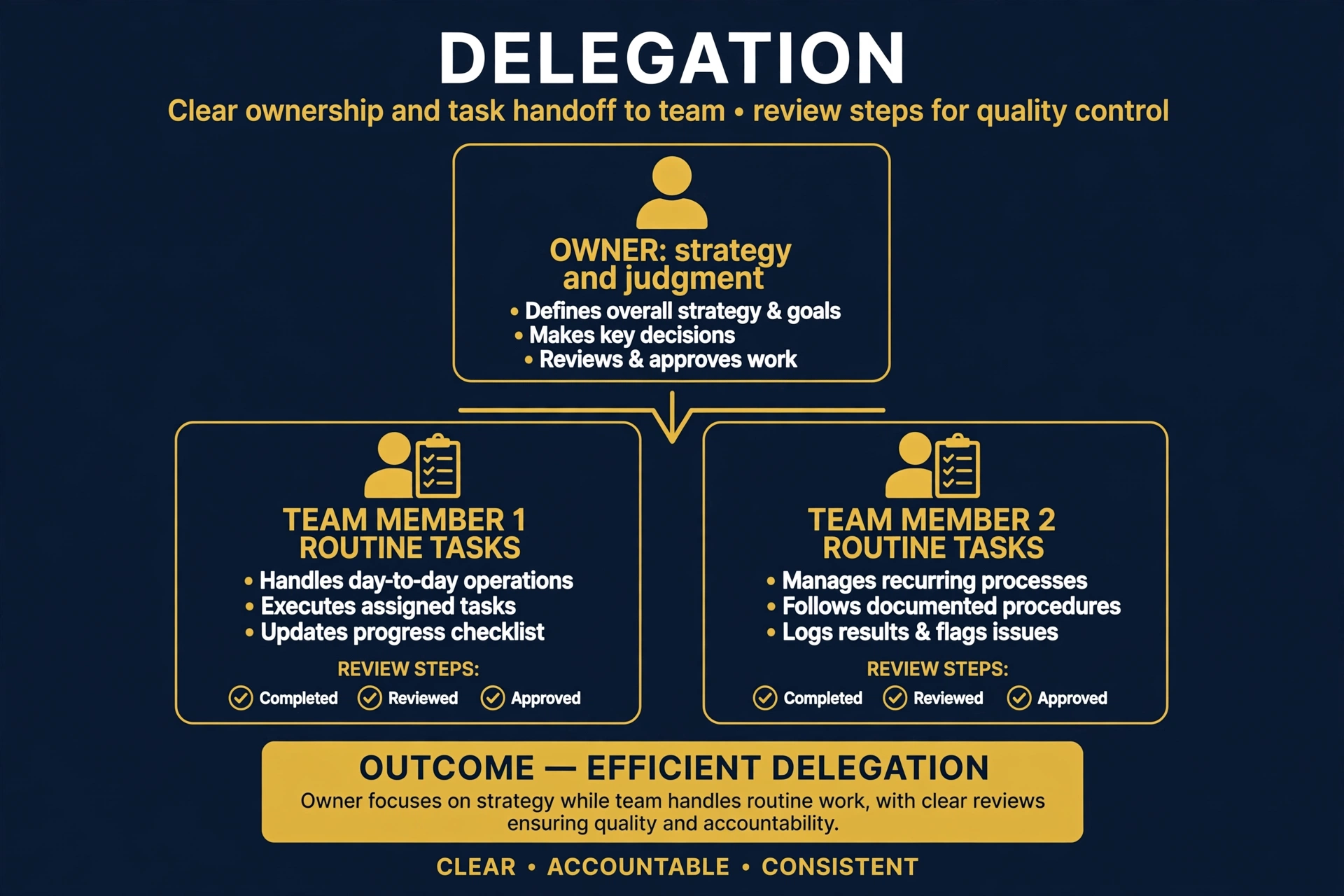 Delegation: the owner keeps strategy and judgment while routine tasks flow down through clear instructions and check-offs