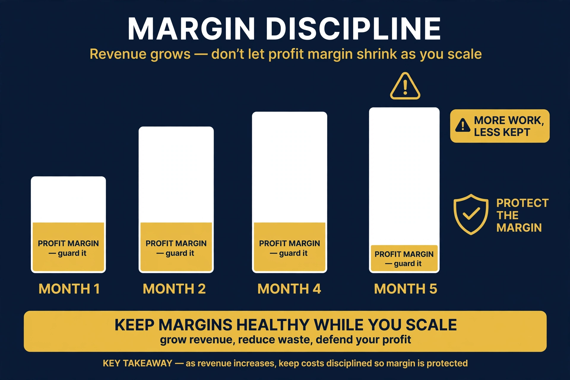 Margin discipline: revenue grows upward while a guarded margin band keeps profit healthy as the business scales
