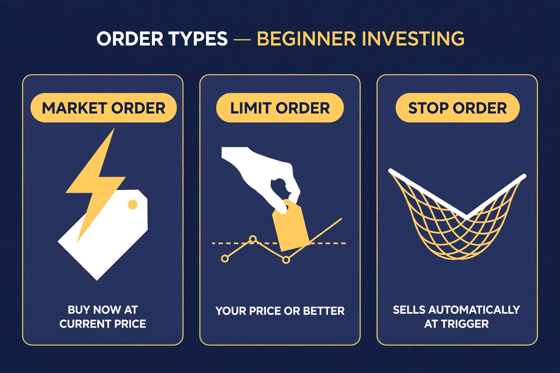 Market, limit, and stop orders compared: market buys now, limit buys at your price or better, stop sells automatically at your trigger