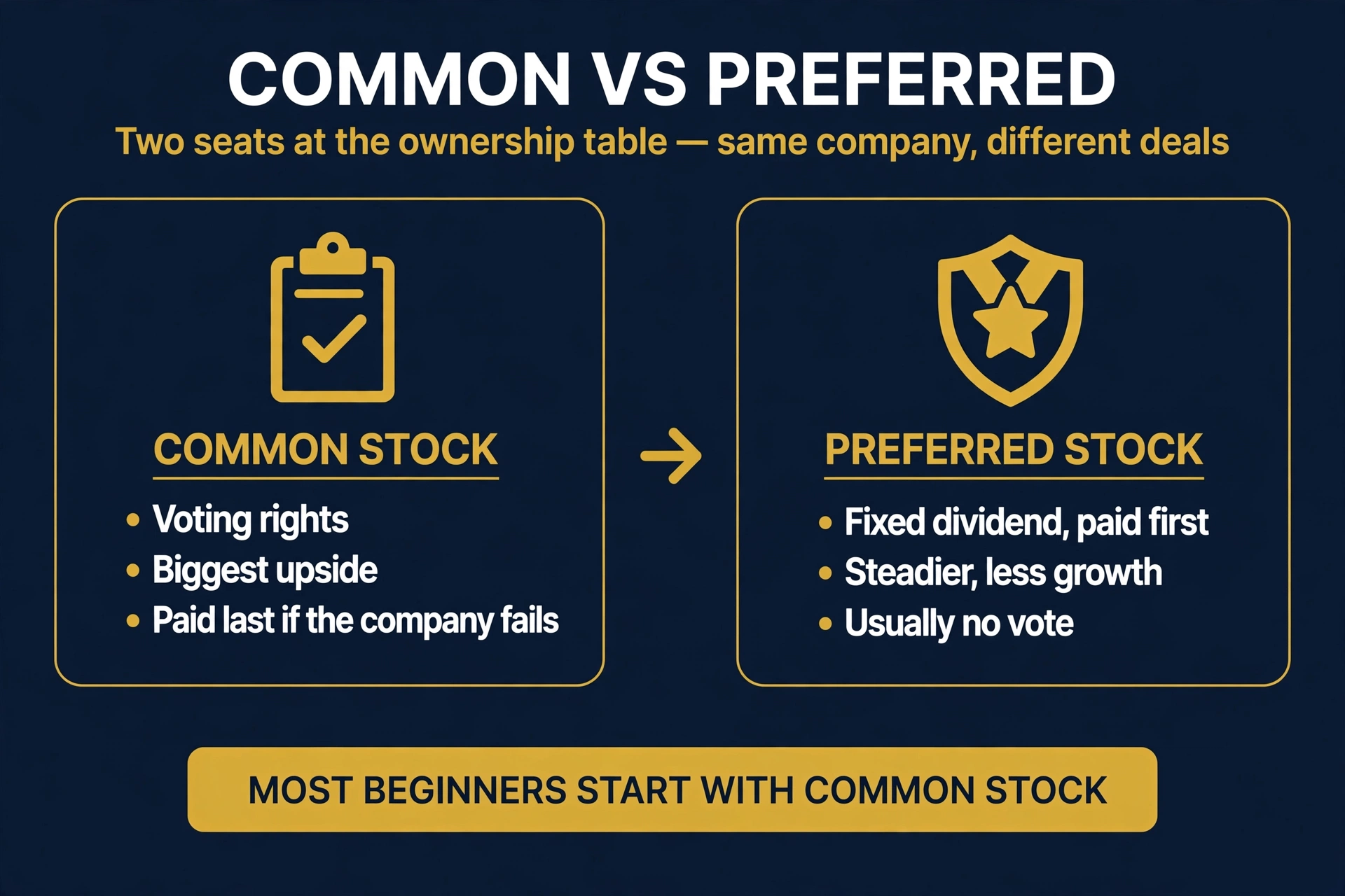 Common versus preferred stock: common shareholders vote and stand last in line; preferred shareholders get paid first but usually cannot vote