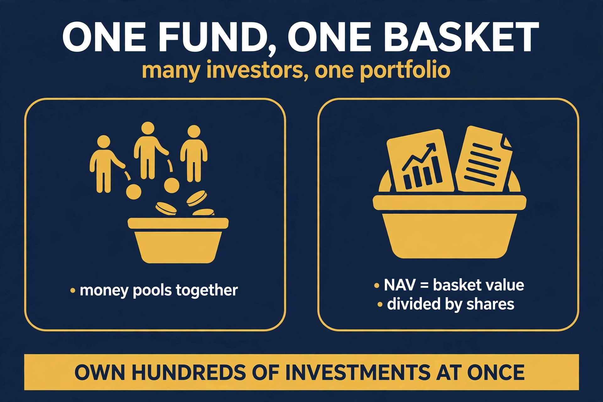 A mutual fund pools money from many investors into one large basket of stocks and bonds, and the NAV is the basket's value divided by the number of shares