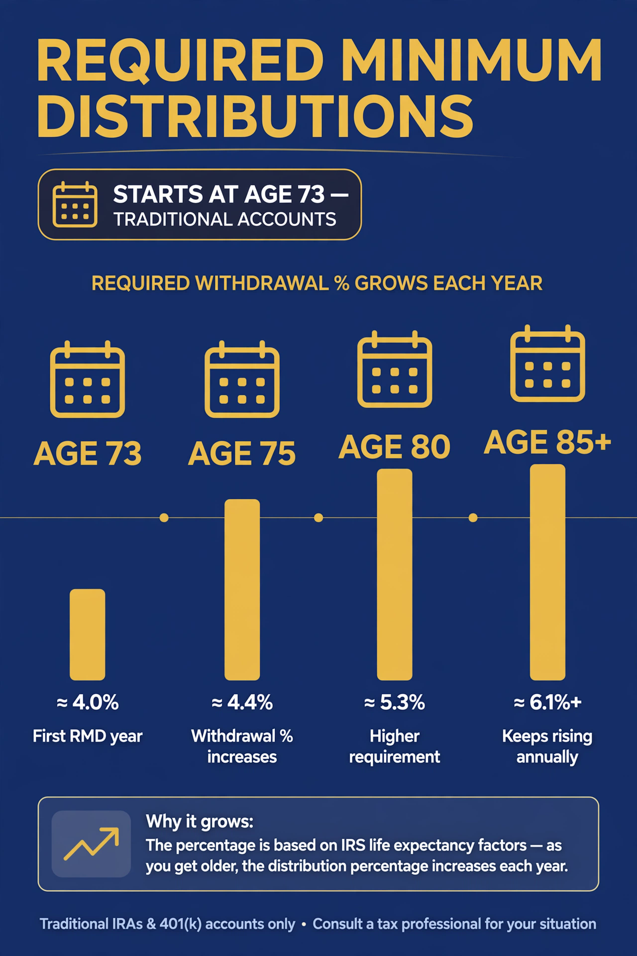 A calendar showing RMDs beginning at age 73, with the required withdrawal percentage growing each year as life expectancy shortens
