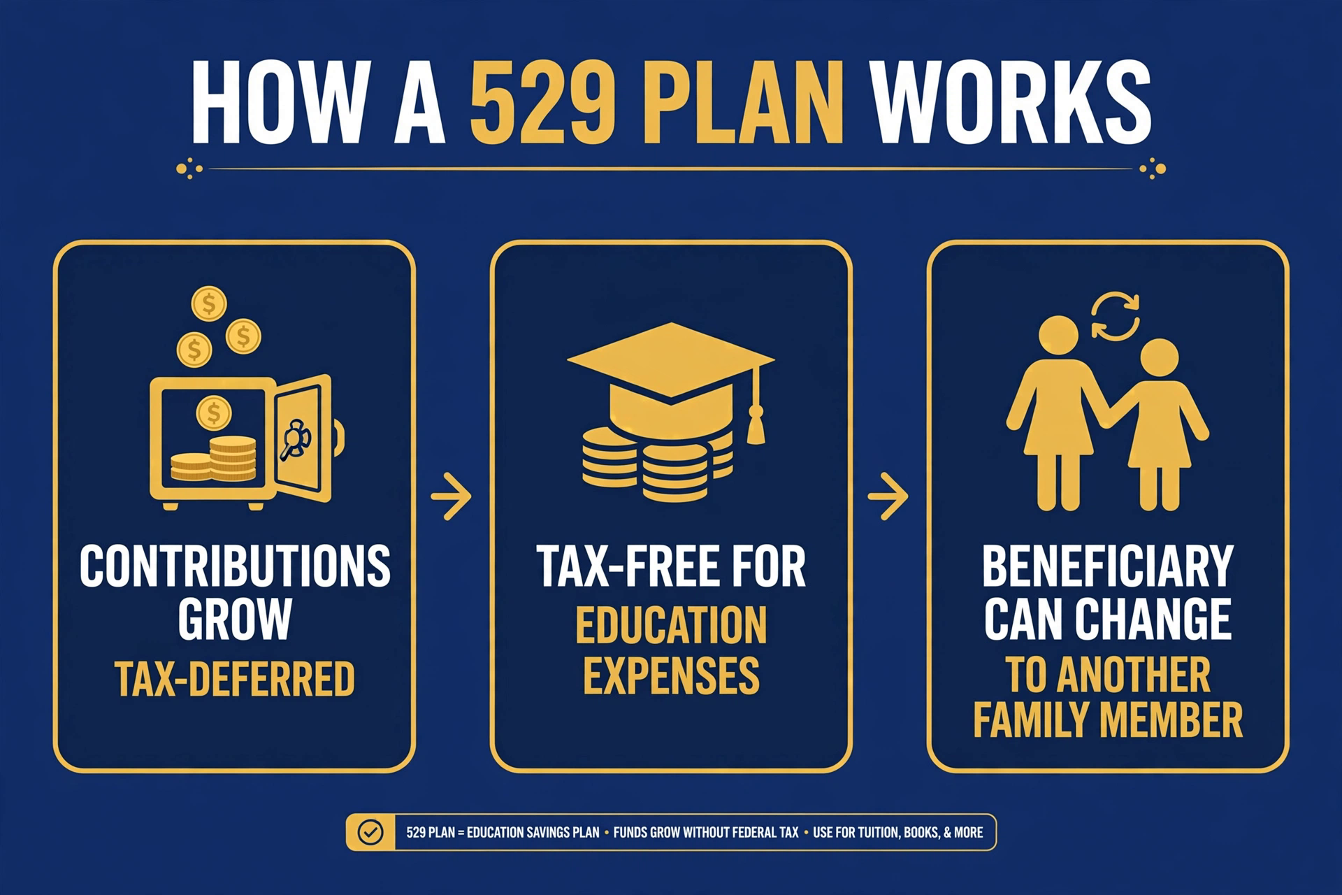 A 529 plan diagram: contributions grow tax-deferred, withdrawals are tax-free for education, and the beneficiary can be changed to another family member