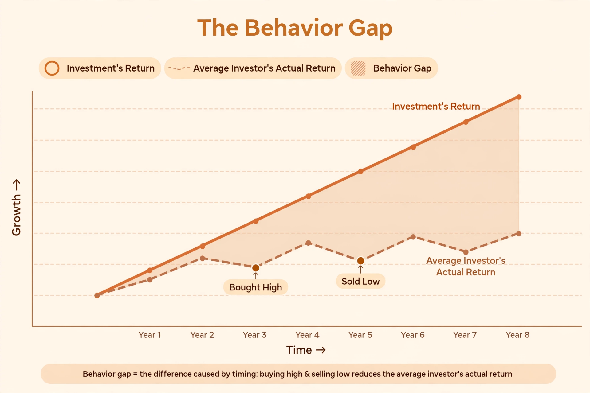 A chart showing the behavior gap: the investment's return versus the lower return the average investor actually earned by buying high and selling low