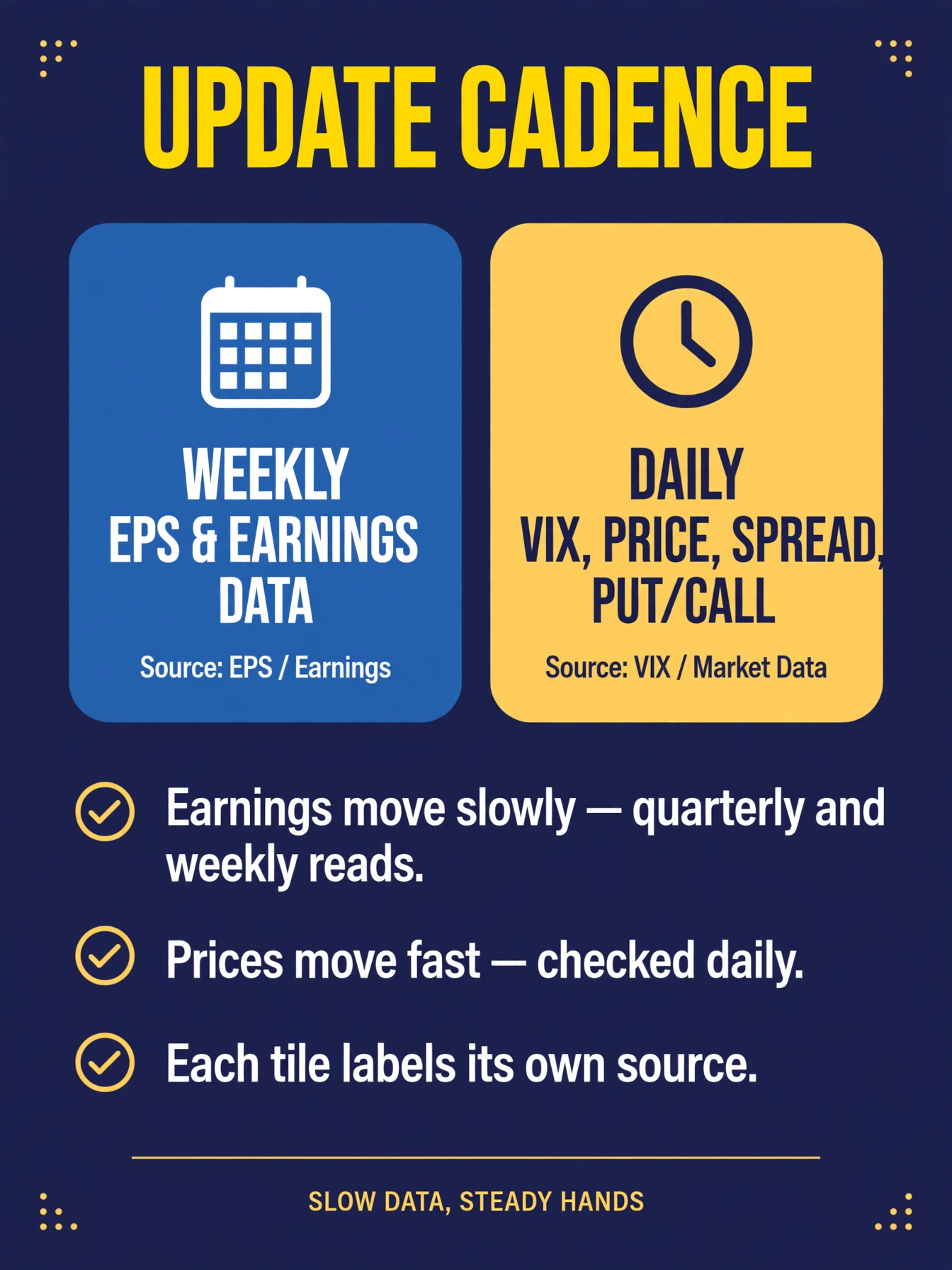Infographic of the dashboard's update cadence: EPS and earnings data refresh weekly, VIX and market data refresh daily