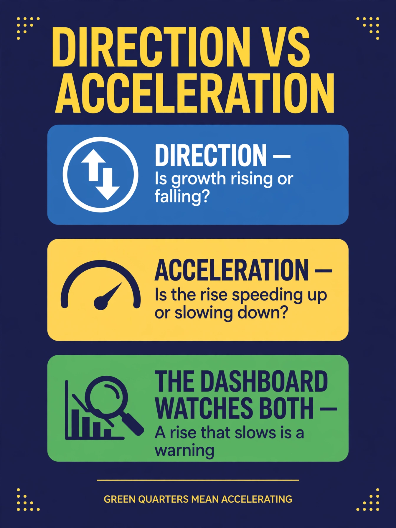 Infographic contrasting direction versus acceleration: direction asks whether growth is rising or falling, acceleration asks whether the rise is speeding up or slowing down