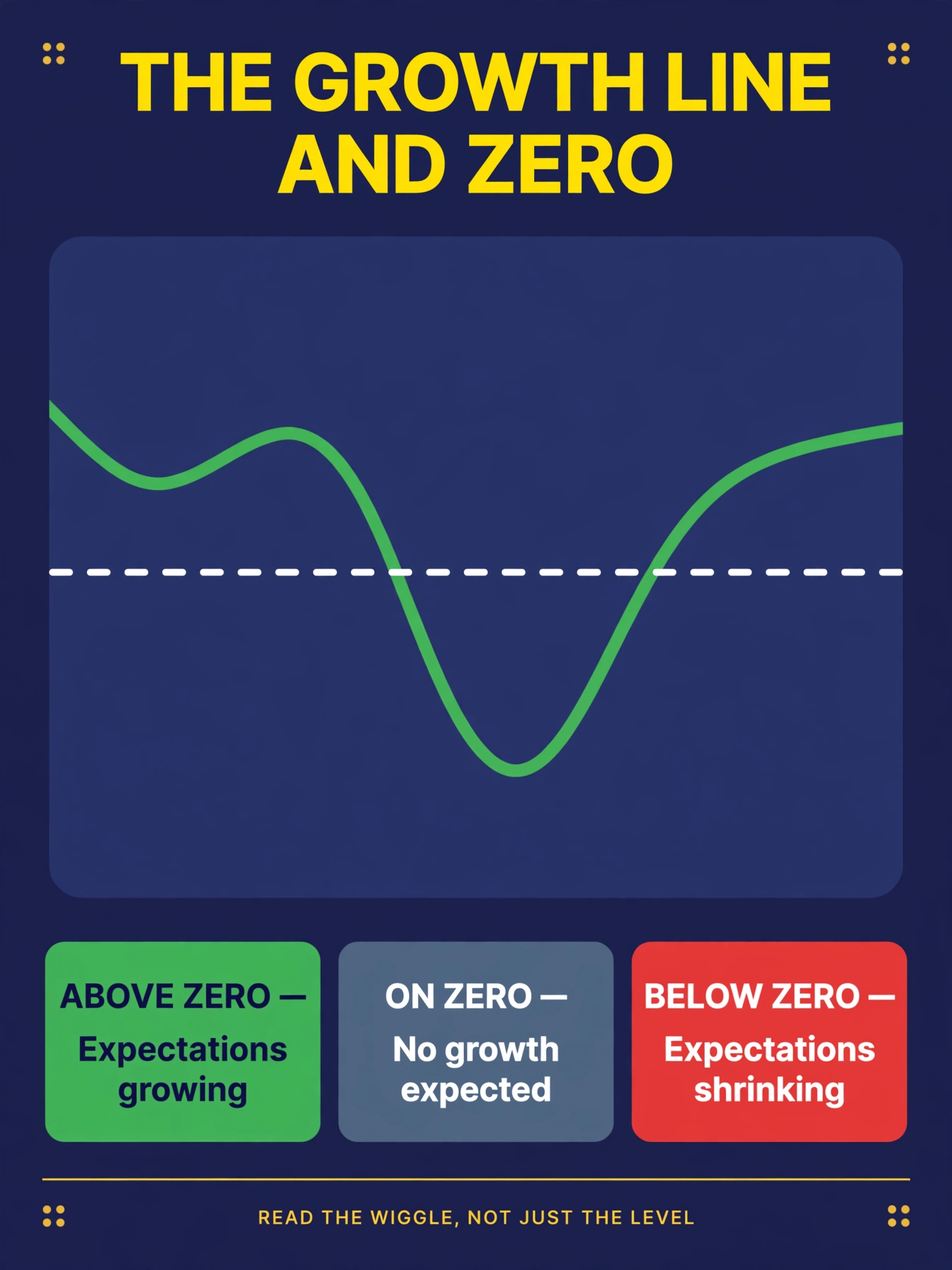 Infographic of a growth-rate line wiggling around a dashed zero axis: above zero means expectations growing, on zero means no growth expected, below zero means expectations shrinking
