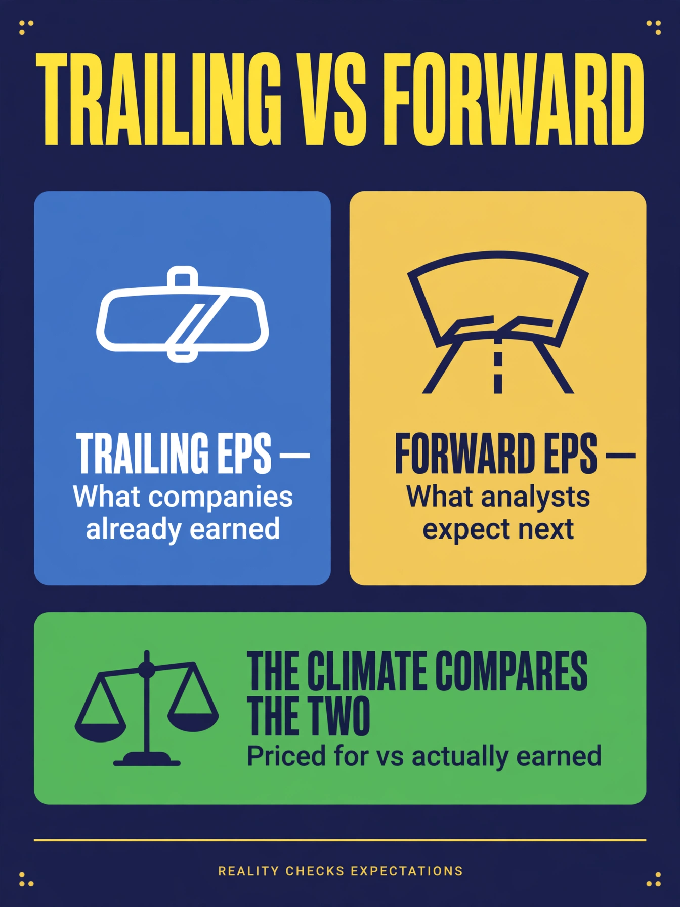 Infographic comparing trailing EPS, what companies already earned, with forward EPS, what analysts expect next, and how the climate compares the two