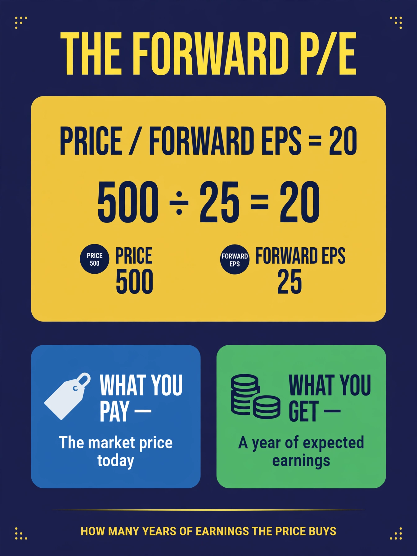 Infographic of the forward P/E: price of 500 divided by forward EPS of 25 equals 20, what you pay versus what you get