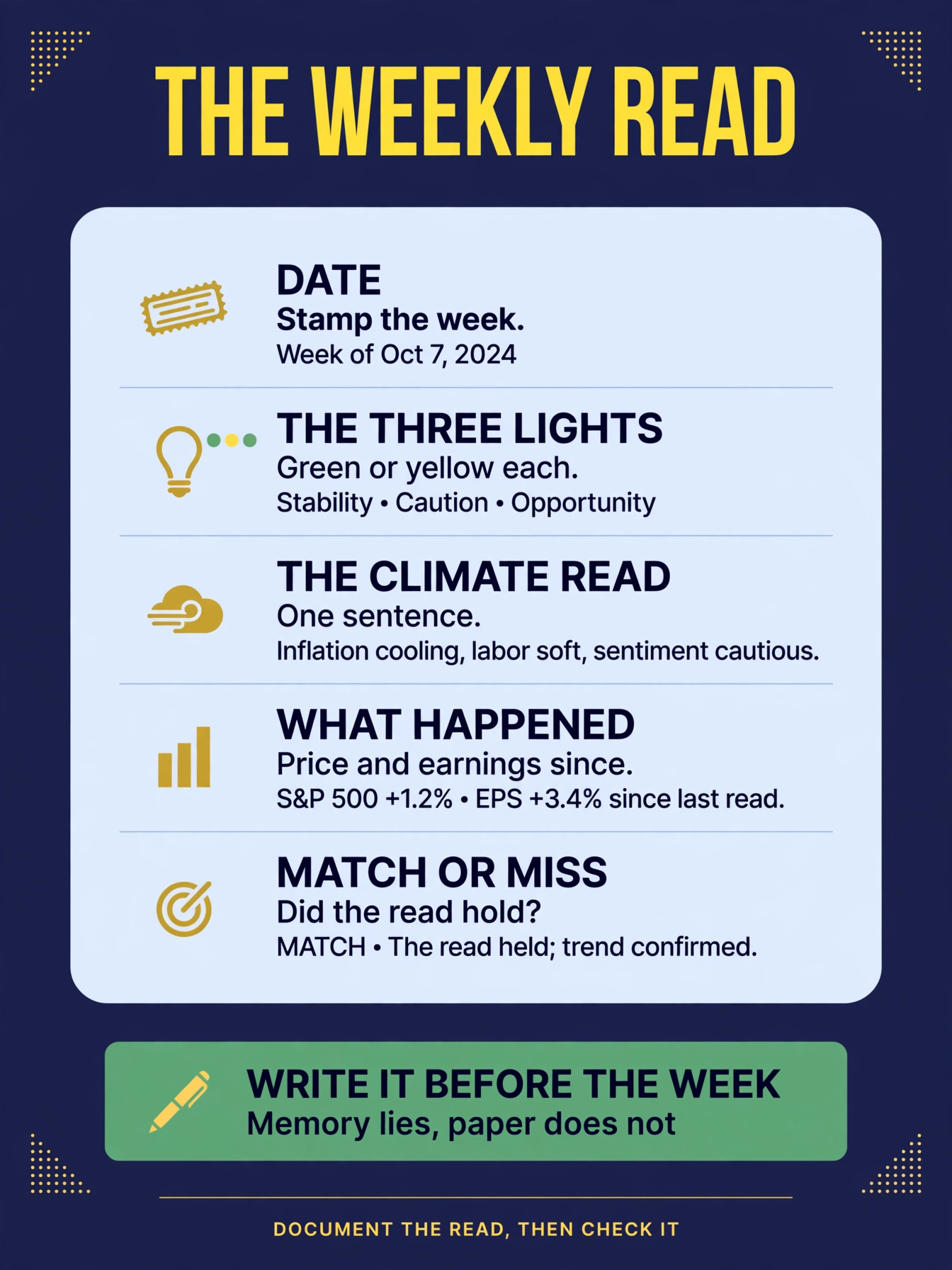 Infographic of the weekly read template: date, the three lights, the one-sentence climate read, what happened, and match or miss