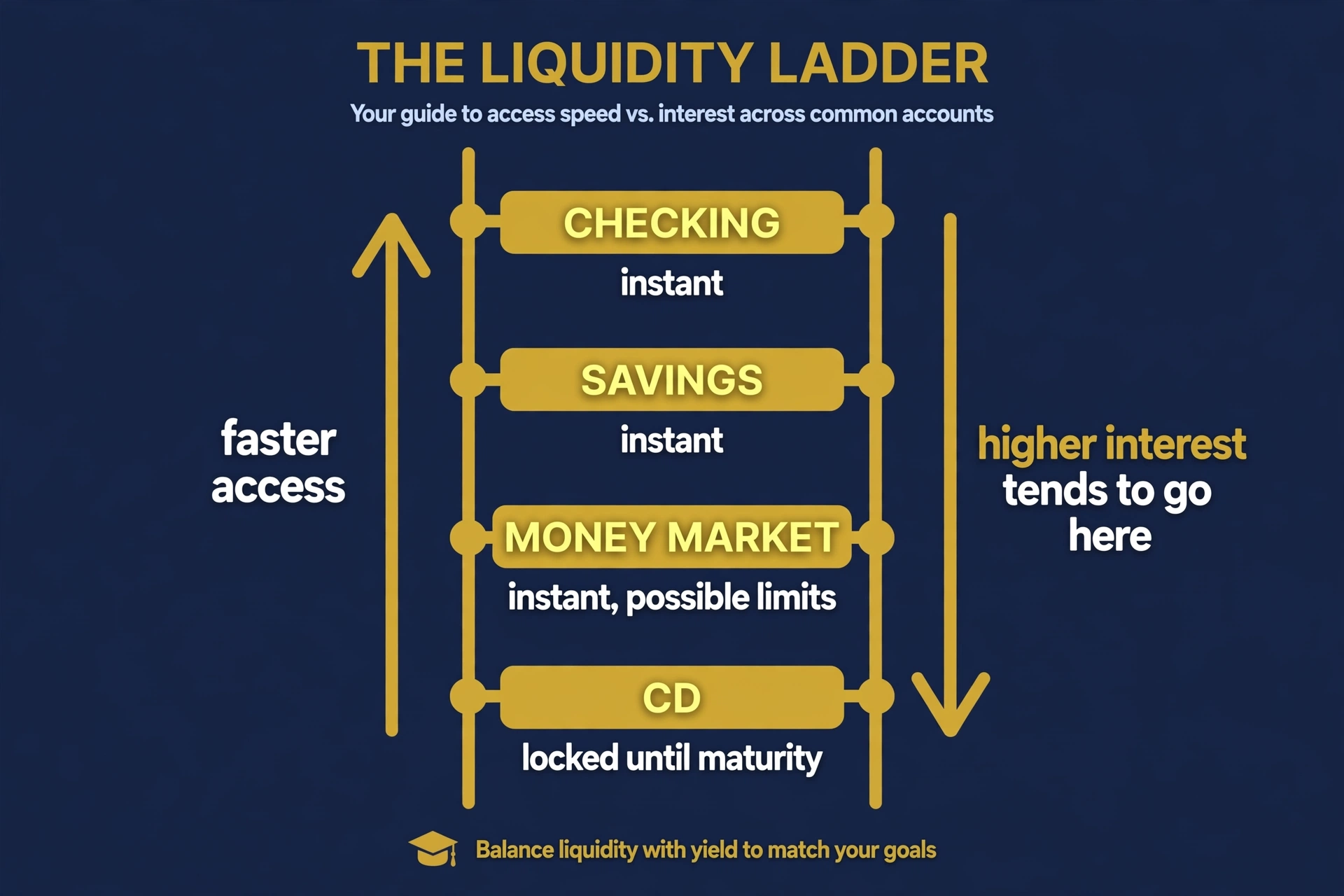 The liquidity ladder from instant-access checking down to locked CDs