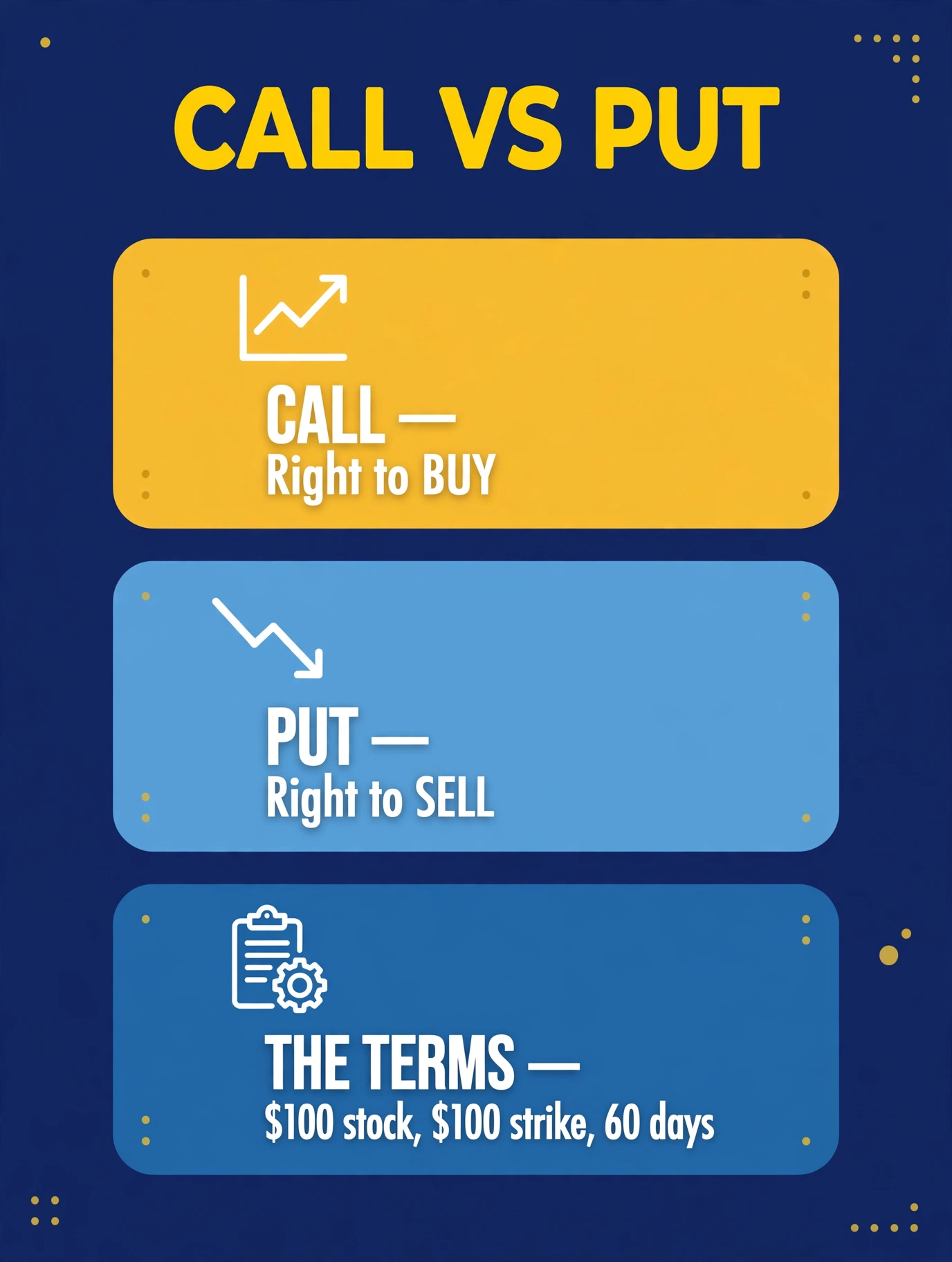 Call versus put: a call is the right to buy at the strike price, a put is the right to sell at the strike price, illustrated with a $100 stock, $100 strike, and 60 days to expiration