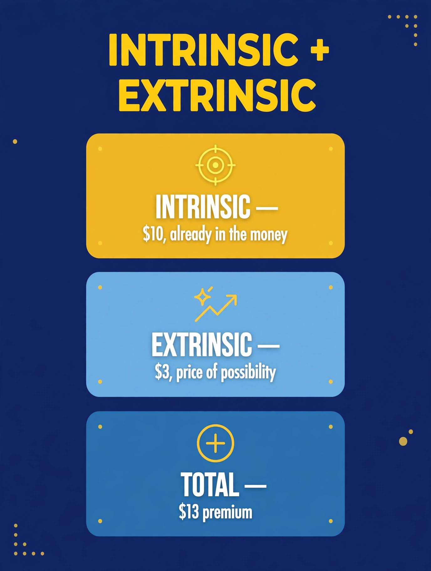 Intrinsic value versus extrinsic value: a $100-strike call with the stock at $110 costs $13, made of $10 intrinsic and $3 extrinsic value