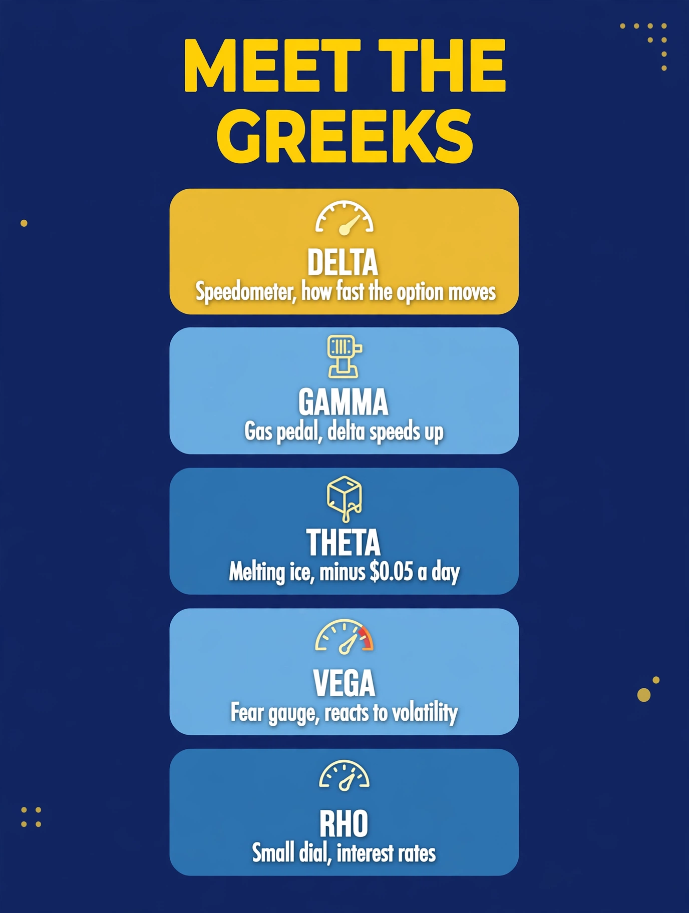 The five Greeks on one dashboard: delta the speedometer, gamma the gas pedal, theta the melting ice cube, vega the fear gauge, rho the small dial
