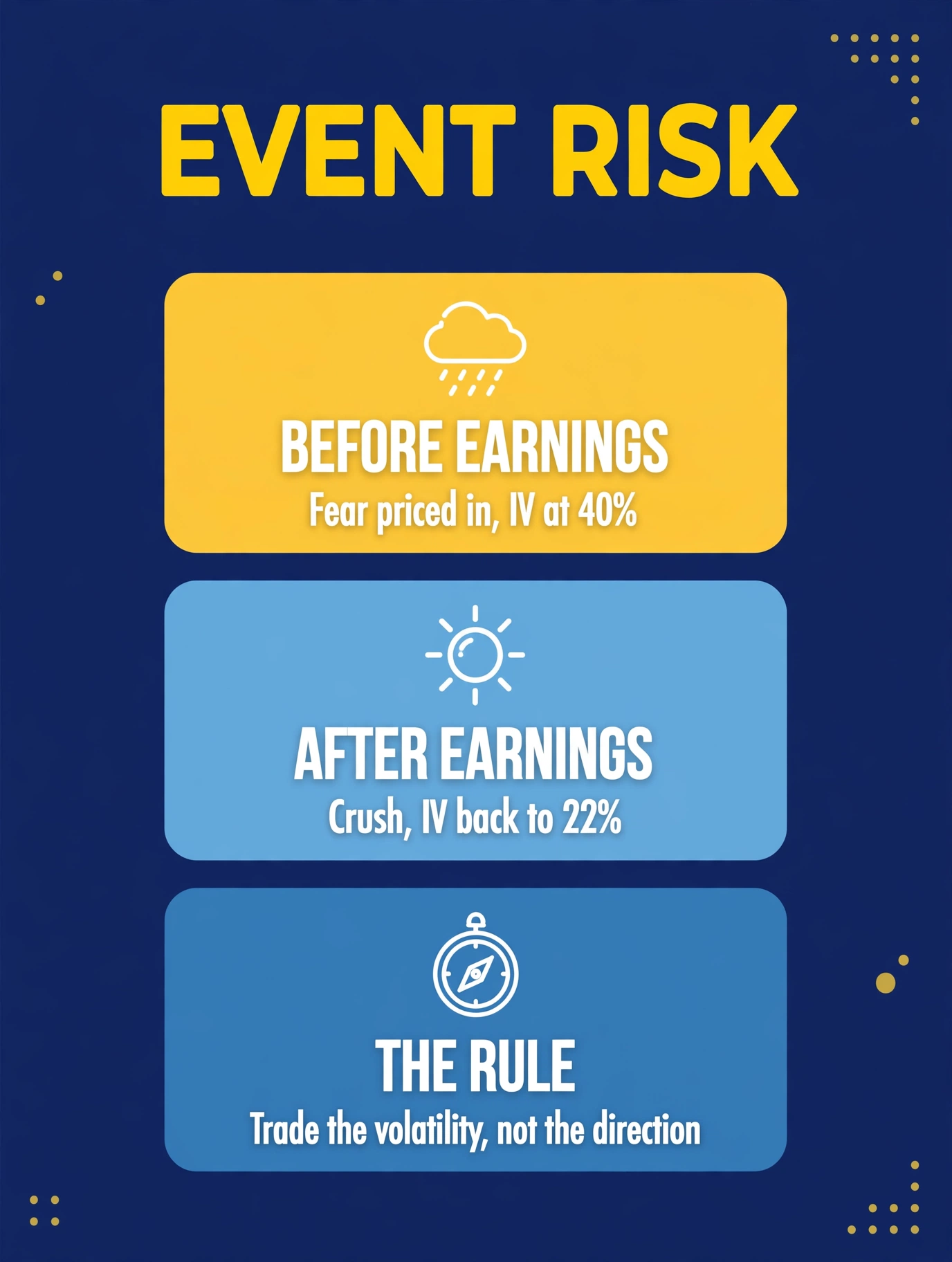 Event risk: 30-day implied volatility jumps to 40% before earnings, then crushes back to 22% after the announcement