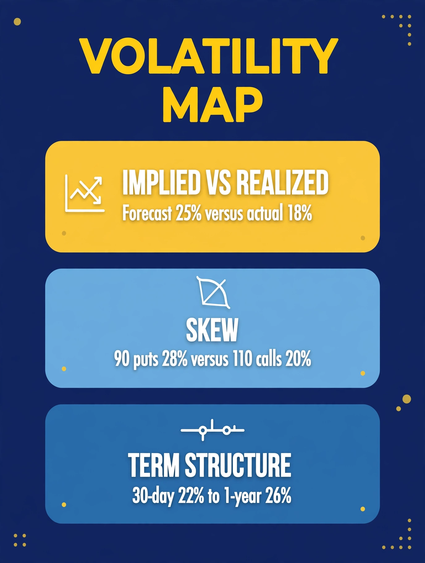 Volatility map: implied versus realized volatility, the skew charging 28% for 90-strike puts versus 20% for 110-strike calls, and the term structure rising from 22% at 30 days to 26% at one year