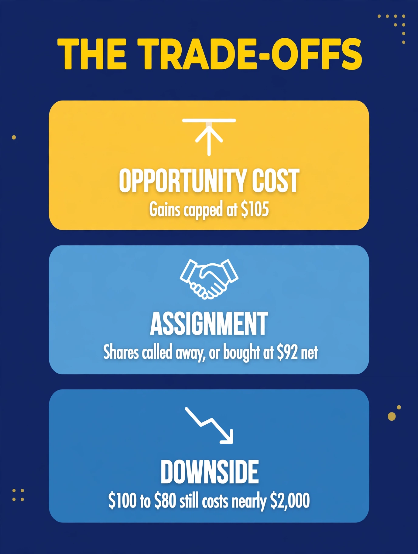The trade-offs: a covered call caps gains at $105, assignment can take your shares or hand you shares at $92 net, and a drop from $100 to $80 still costs nearly $2,000 after the $300 premium