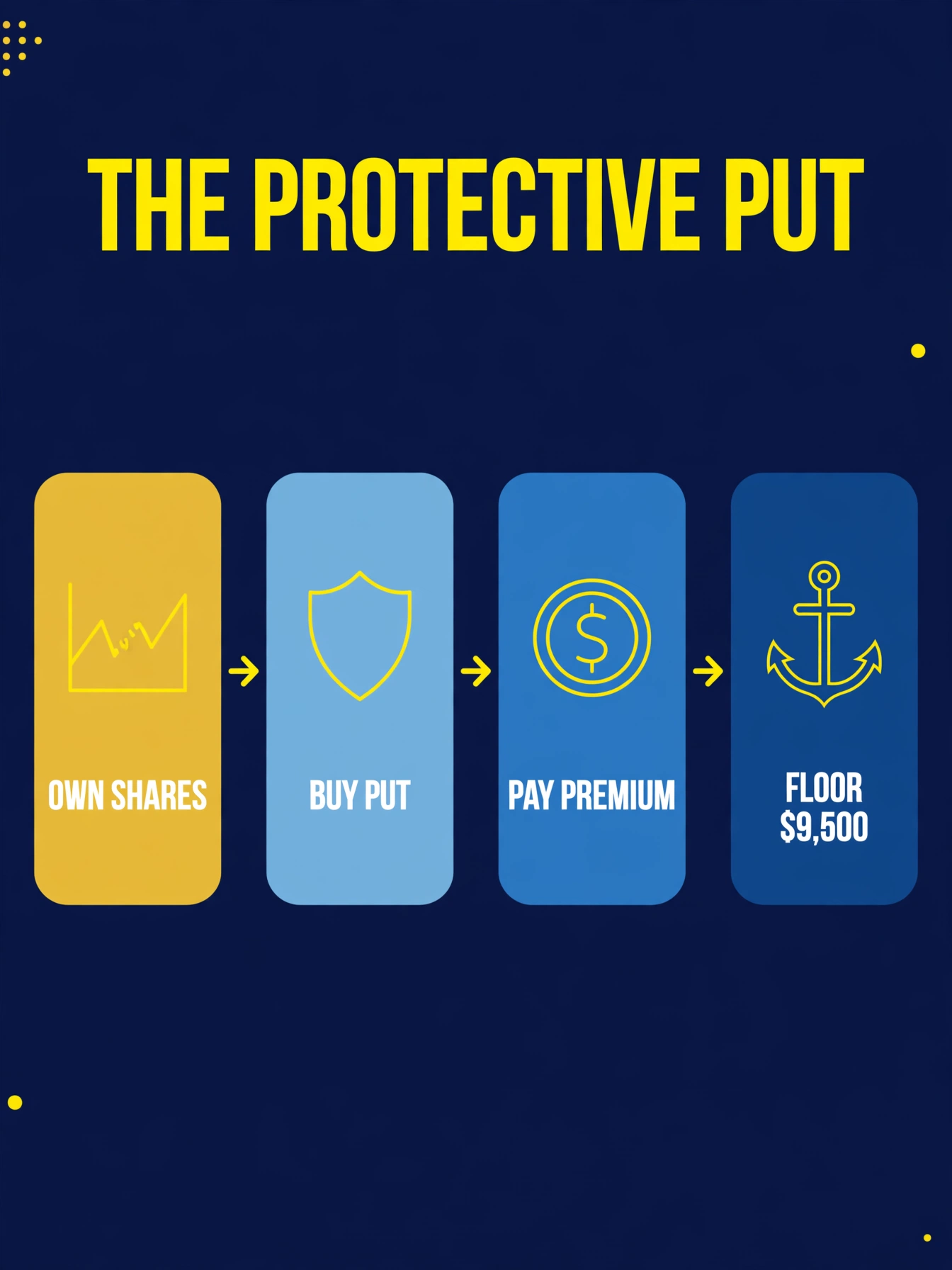The protective put flow: own shares, buy a put, pay the premium, and get a floor of $9,500