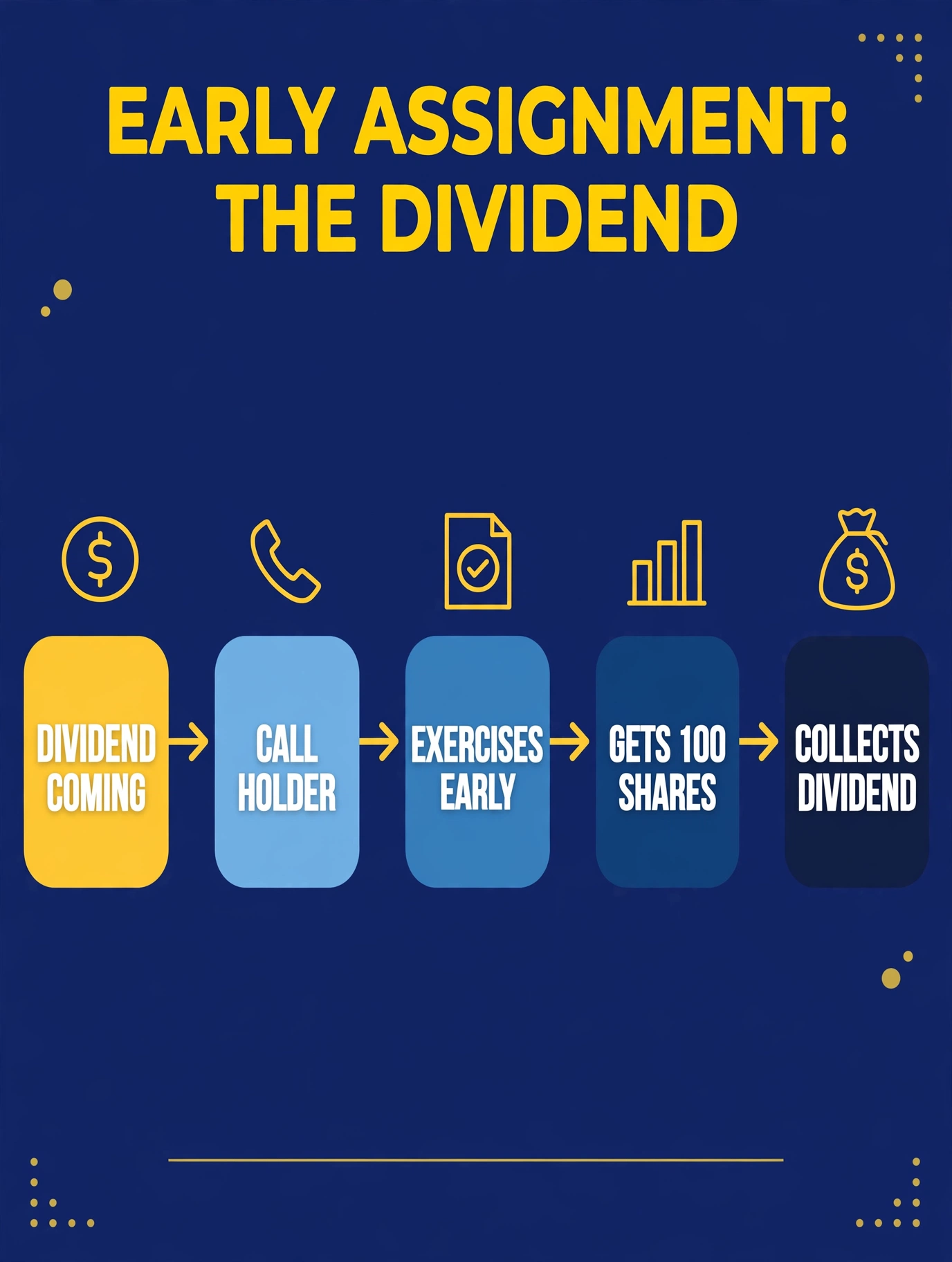 A flow showing the dividend trigger: dividend announced, call holder exercises early, receives 100 shares, collects the dividend payment