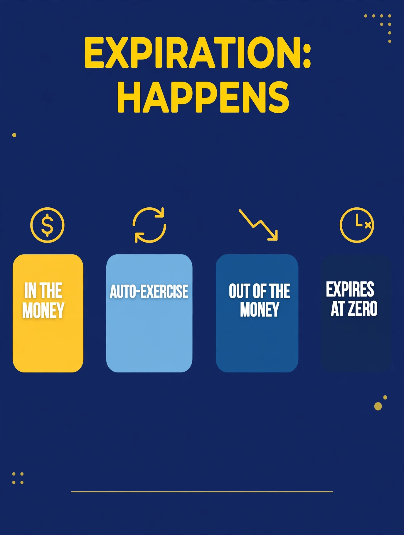 Expiration outcomes: in-the-money options auto-exercise into stock, out-of-the-money options expire worthless, with after-hours moves creating pin risk