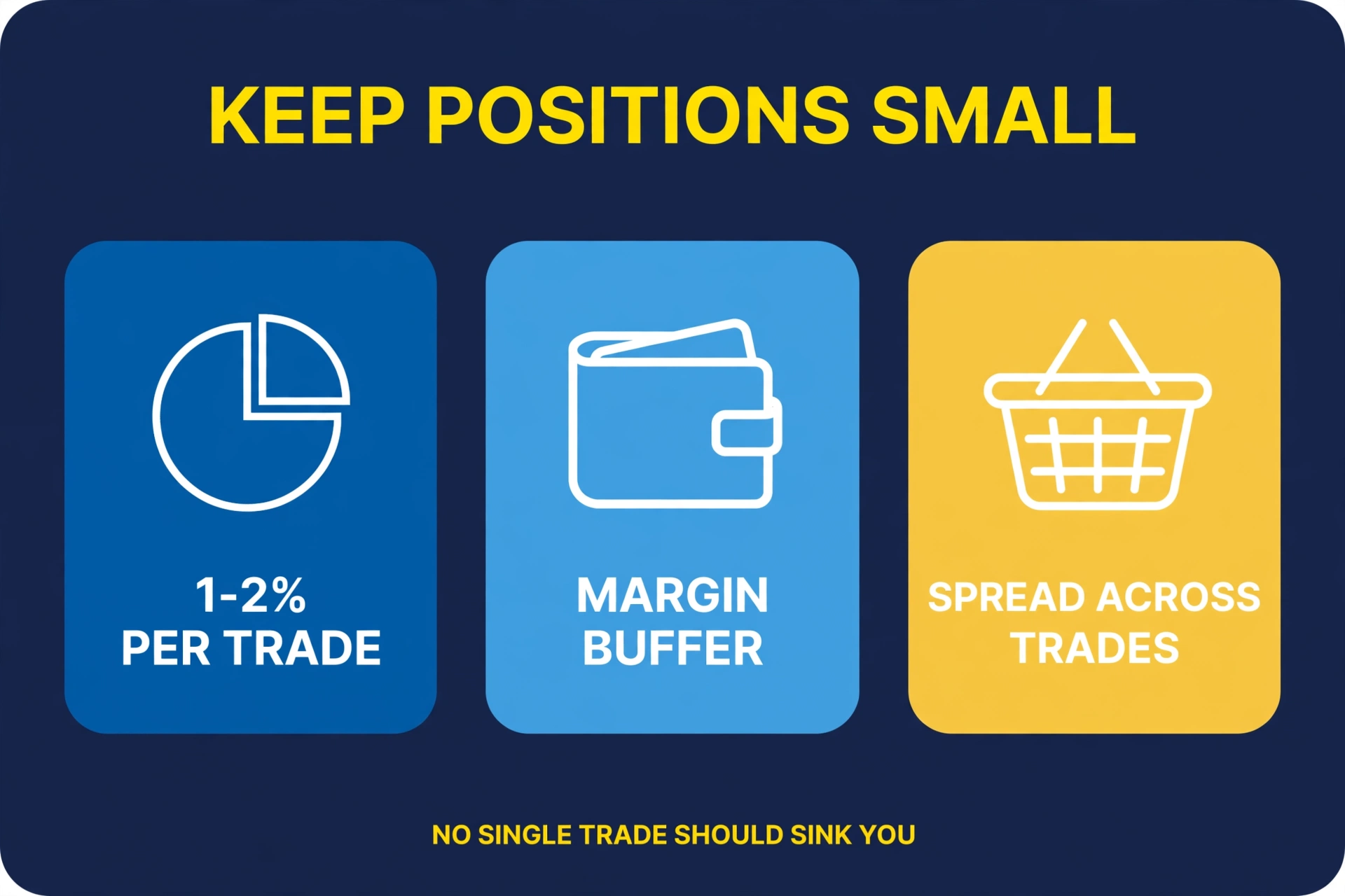 Three rules for sizing: risk 1-2% of the account per trade, keep a margin buffer, and spread risk across trades