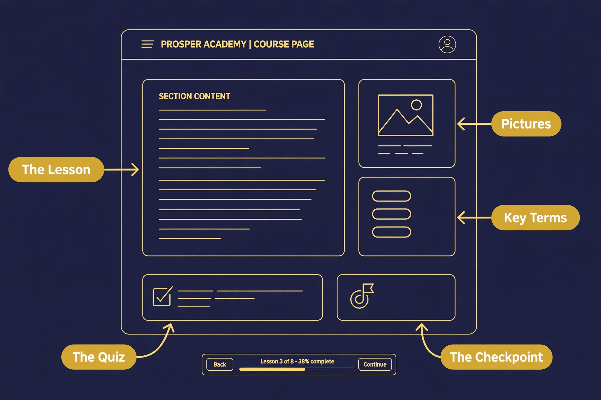 Annotated diagram of a course page