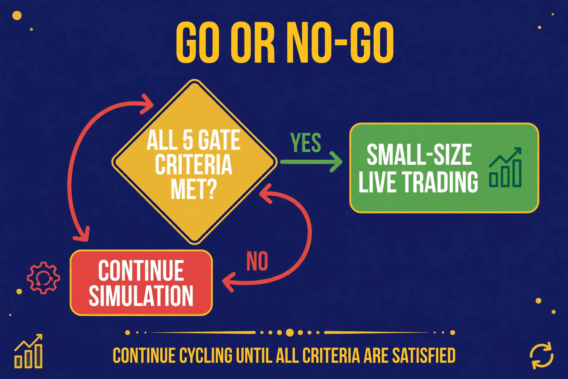 A simple flowchart: all five gate criteria met leads to small-size live trading, any criterion missed loops back to continued simulation