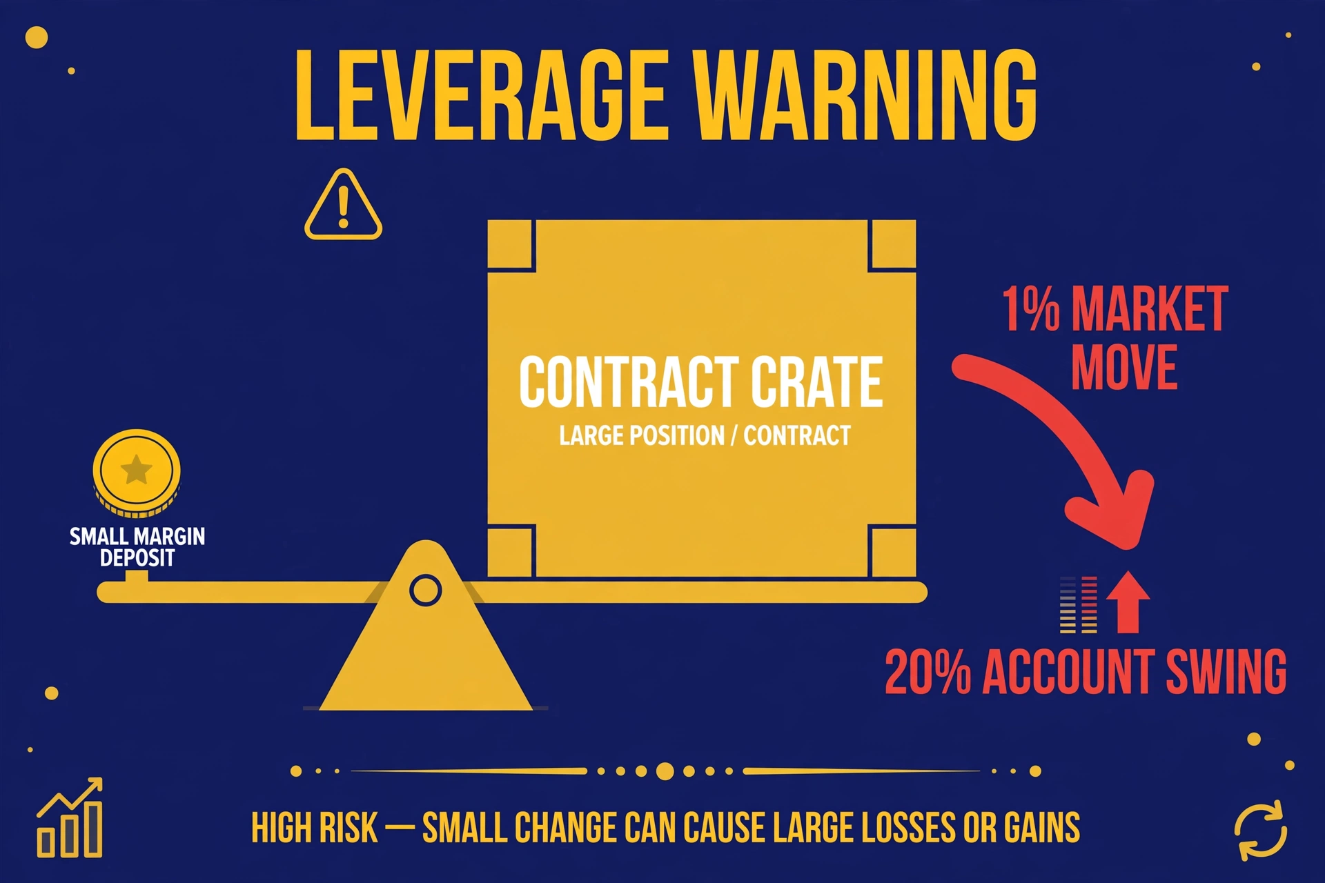 A warning-style graphic: a small margin deposit controlling a giant contract, with an arrow showing how a normal 1% market move becomes a 20% account swing