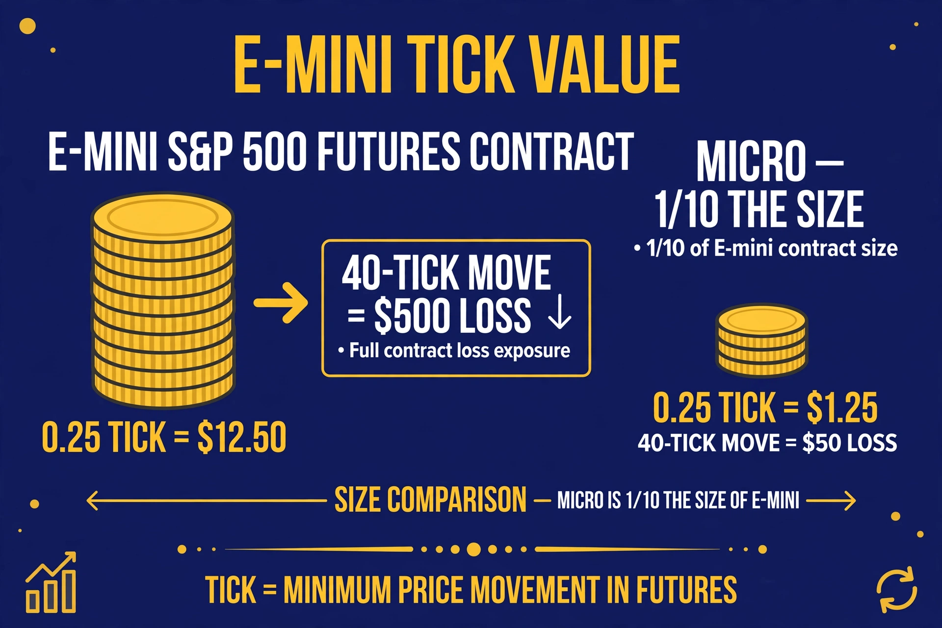 A diagram showing one E-mini S&P 500 contract: a 0.25 tick equals $12.50, and a 40-tick adverse move equals a $500 loss, next to the micro version at one-tenth the size